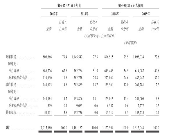 新股消息 | 绿城中国（03900）旗下绿城管理向港交所递表 系中国最大地产代建公司